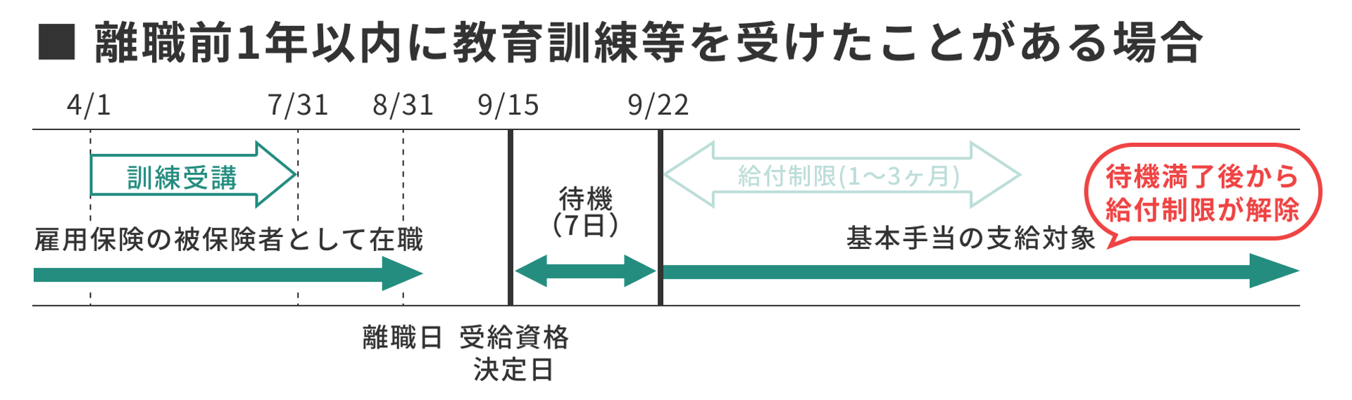 離職前1年以内に教育訓練等を受けたことがある場合