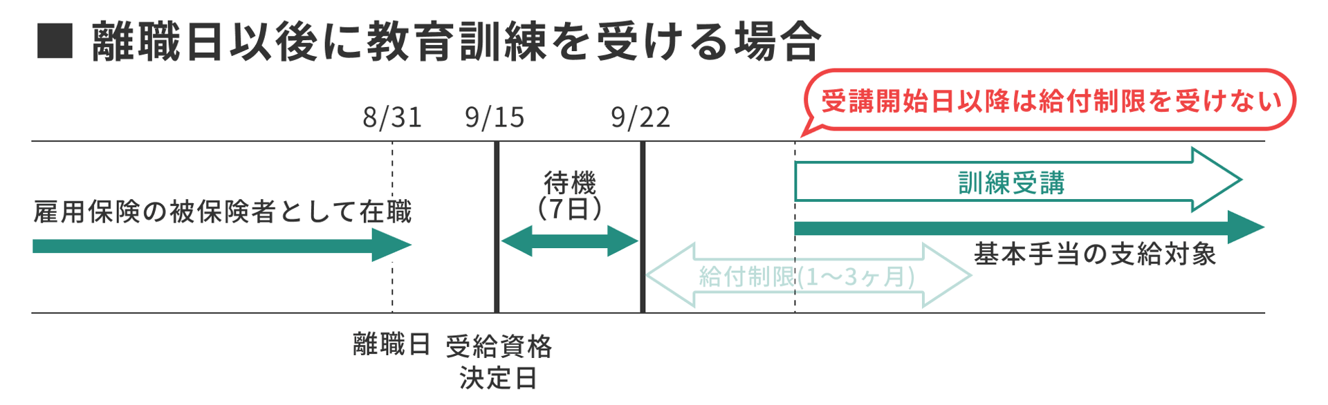 離職日以後に教育訓練を受ける場合