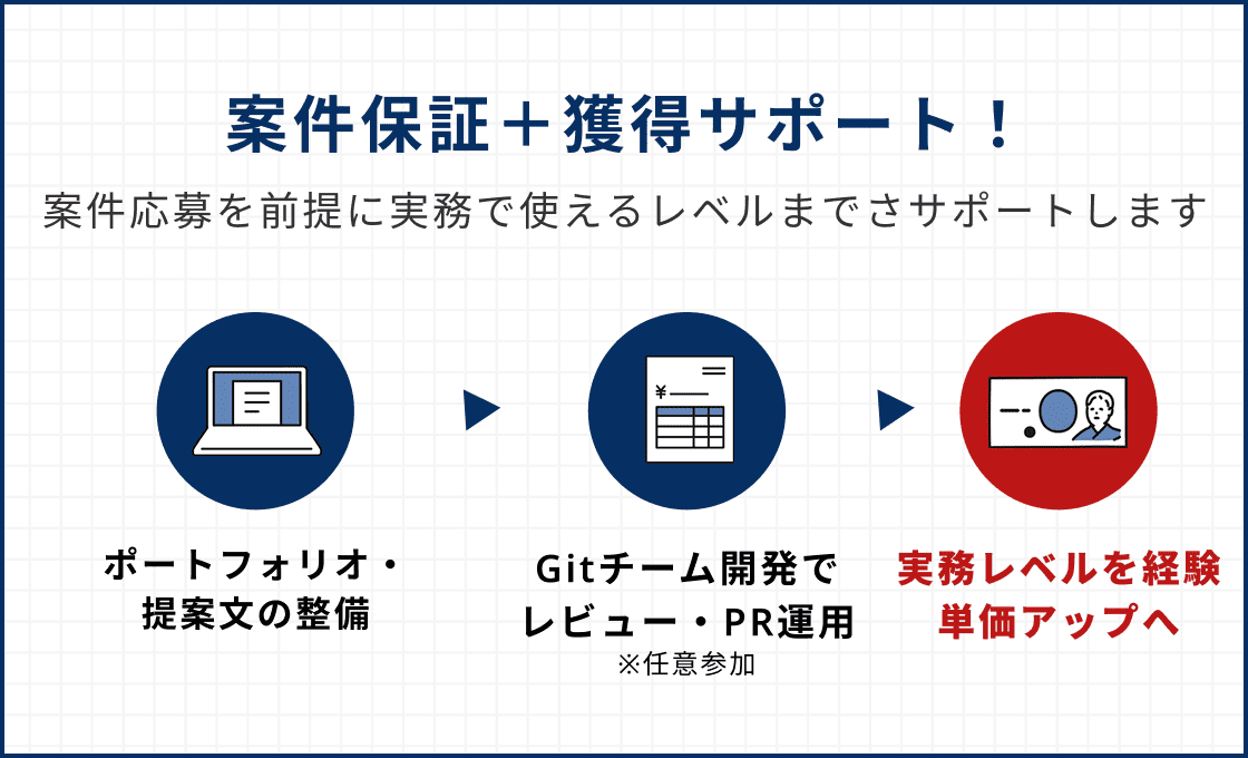 【副業・フリーランス達成】案件保証＋案件獲得サポートあり
