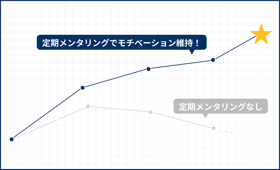 専属メンターが徹底サポート！