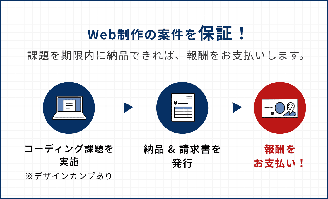 実績づくりから案件獲得まで支援！