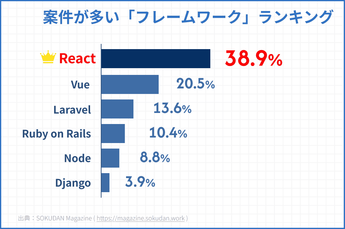 実務経験を積めば年収1000万台も！