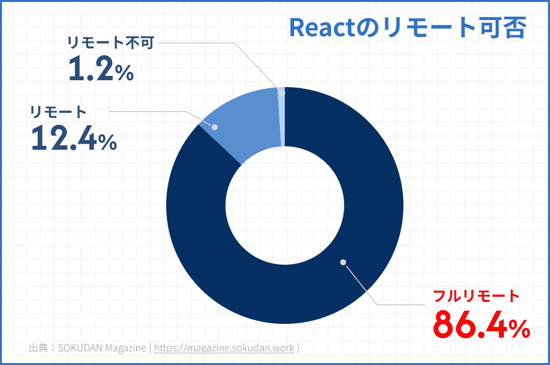 リモートワーク案件が多く、理想の働き方に繋がりやすい！