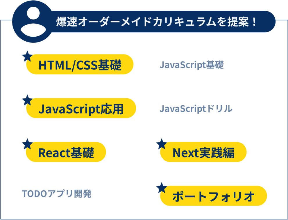オーダーメイドカリキュラムでフリーランス案件獲得まで一直線！