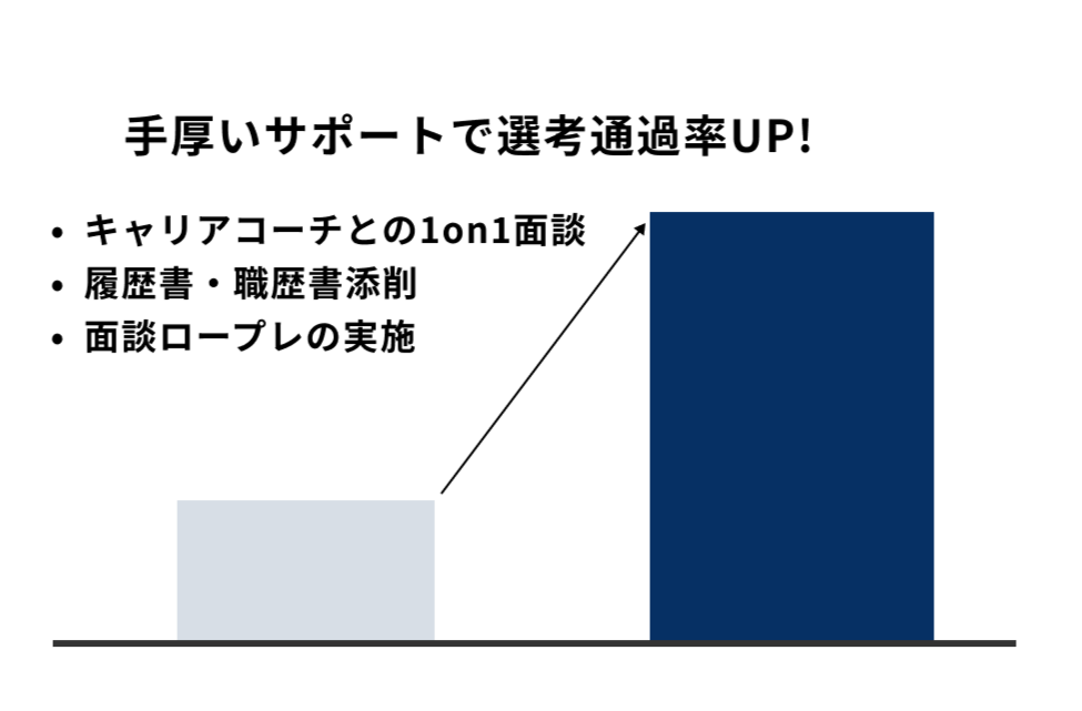 選考通過率アップ！キャリアコーチが書類の書き方などをサポート
