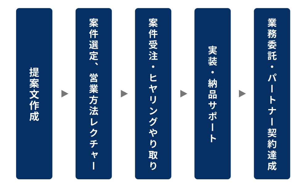 案件獲得後も安心！案件獲得時のヒアリングや書類対応、実装まで伴走支援
