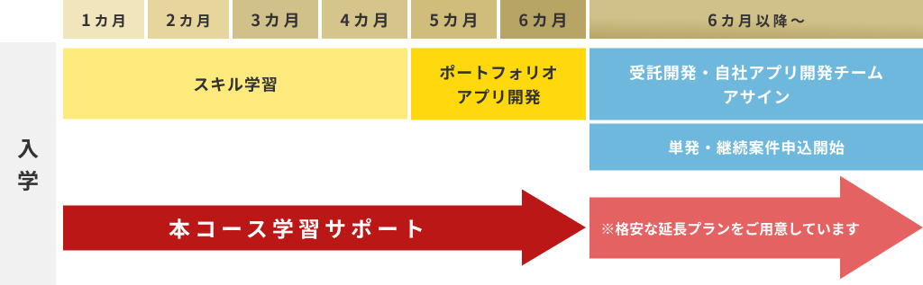 入会からフリーランスになるまでの流れ