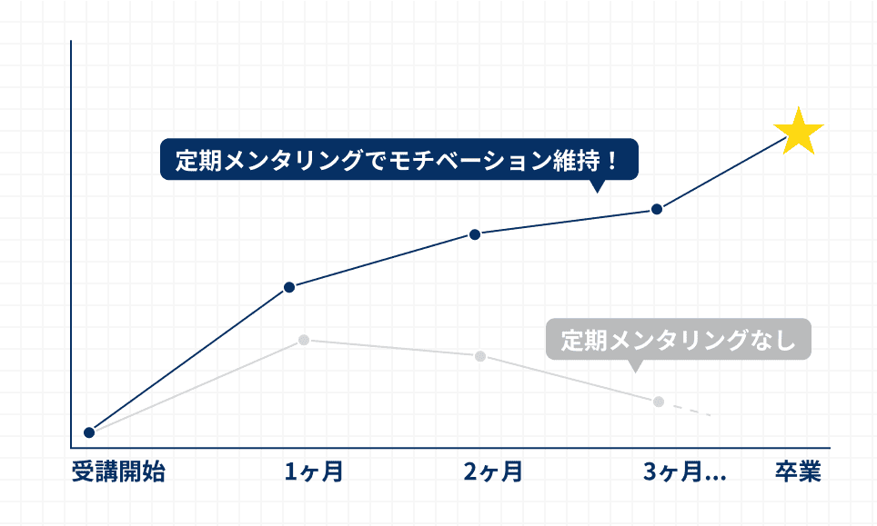 挫折防止！定期メンタリングで進捗管理と技術指導