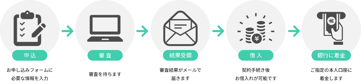 EduCareマネーの利用フロー